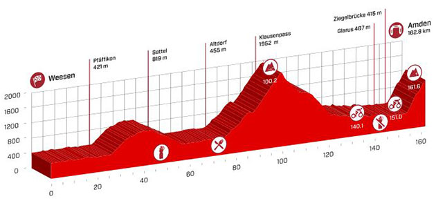 Swiss tour stage 6 profile